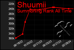 Total Graph of Shuumii