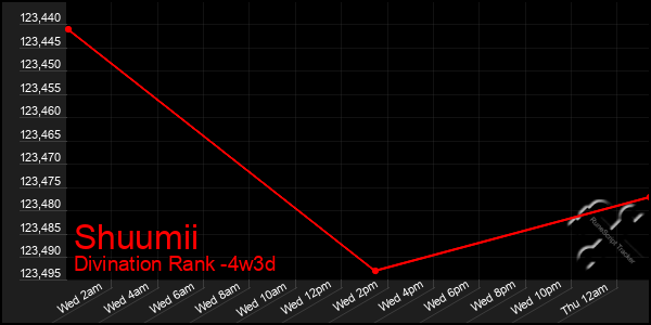 Last 31 Days Graph of Shuumii