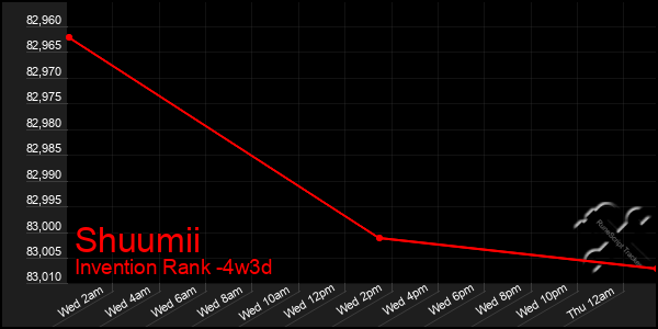 Last 31 Days Graph of Shuumii