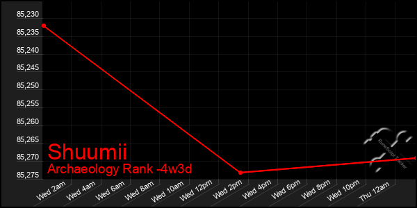 Last 31 Days Graph of Shuumii