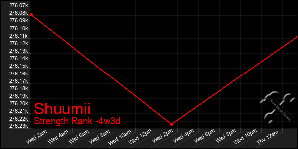 Last 31 Days Graph of Shuumii