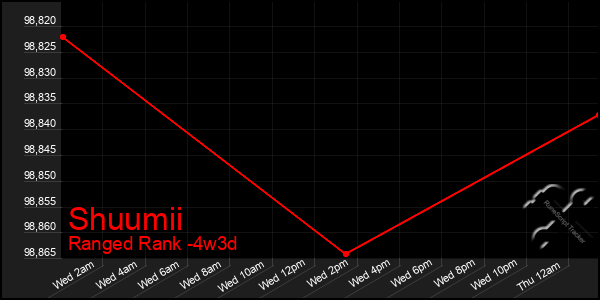 Last 31 Days Graph of Shuumii
