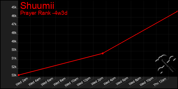 Last 31 Days Graph of Shuumii