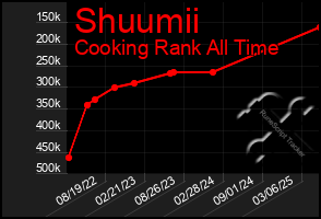 Total Graph of Shuumii