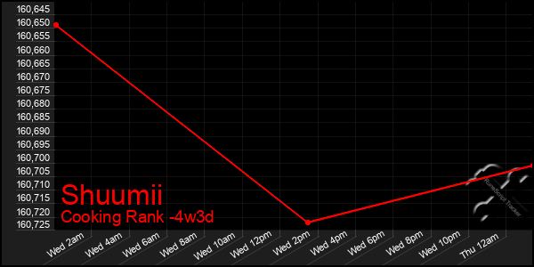 Last 31 Days Graph of Shuumii