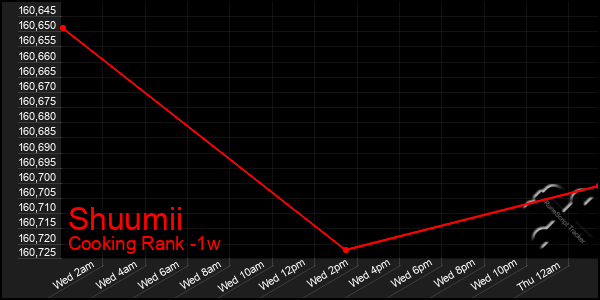 Last 7 Days Graph of Shuumii