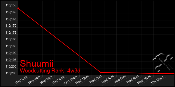 Last 31 Days Graph of Shuumii
