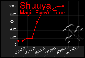 Total Graph of Shuuya