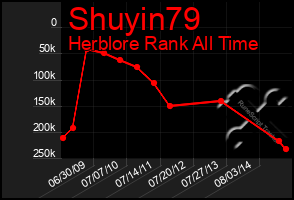 Total Graph of Shuyin79