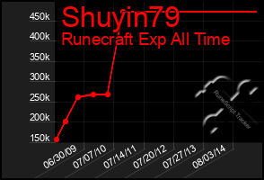 Total Graph of Shuyin79