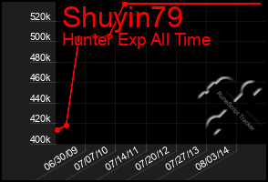 Total Graph of Shuyin79