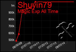 Total Graph of Shuyin79