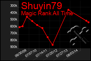 Total Graph of Shuyin79