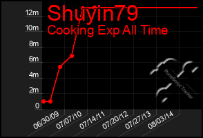 Total Graph of Shuyin79