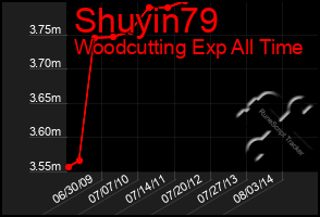 Total Graph of Shuyin79