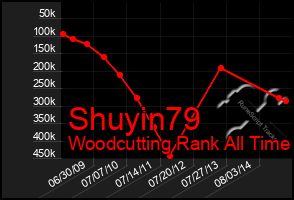 Total Graph of Shuyin79