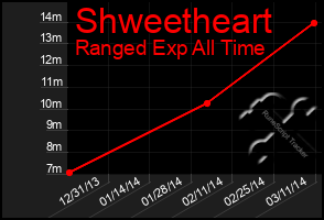 Total Graph of Shweetheart