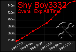 Total Graph of Shy Boy3332
