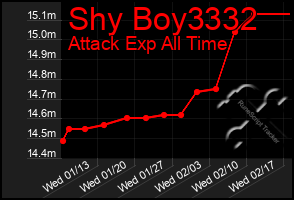 Total Graph of Shy Boy3332
