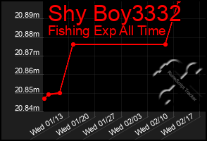 Total Graph of Shy Boy3332