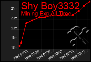 Total Graph of Shy Boy3332