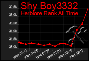 Total Graph of Shy Boy3332
