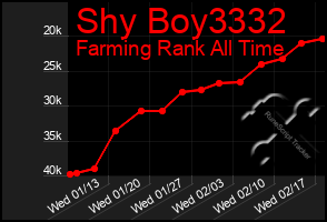 Total Graph of Shy Boy3332