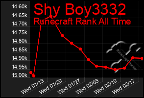 Total Graph of Shy Boy3332