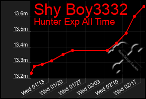 Total Graph of Shy Boy3332
