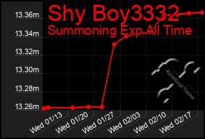 Total Graph of Shy Boy3332