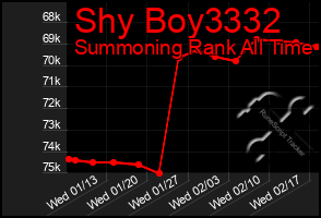 Total Graph of Shy Boy3332