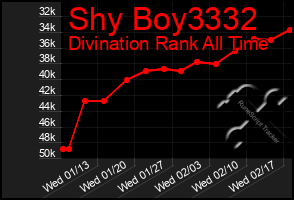 Total Graph of Shy Boy3332