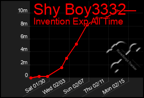 Total Graph of Shy Boy3332