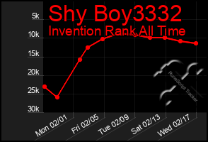 Total Graph of Shy Boy3332