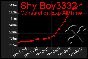 Total Graph of Shy Boy3332
