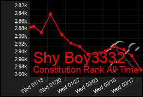 Total Graph of Shy Boy3332