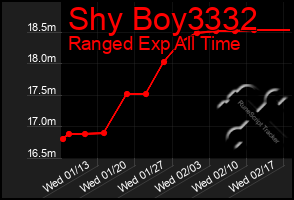 Total Graph of Shy Boy3332
