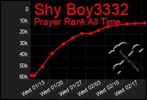 Total Graph of Shy Boy3332