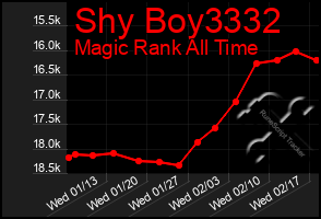 Total Graph of Shy Boy3332