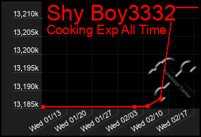 Total Graph of Shy Boy3332