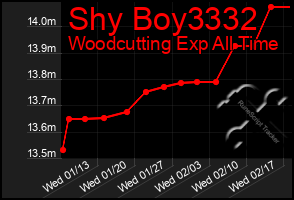 Total Graph of Shy Boy3332