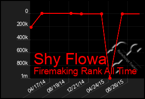Total Graph of Shy Flowa