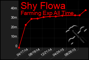 Total Graph of Shy Flowa