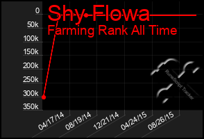 Total Graph of Shy Flowa