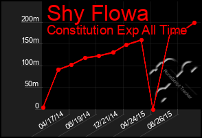 Total Graph of Shy Flowa