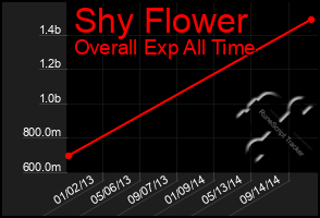 Total Graph of Shy Flower