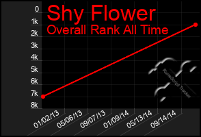 Total Graph of Shy Flower