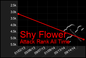 Total Graph of Shy Flower