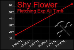 Total Graph of Shy Flower