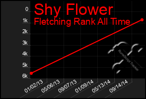 Total Graph of Shy Flower